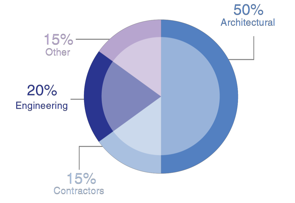 attending company type graph